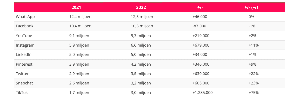 Social media 2021 - 2022